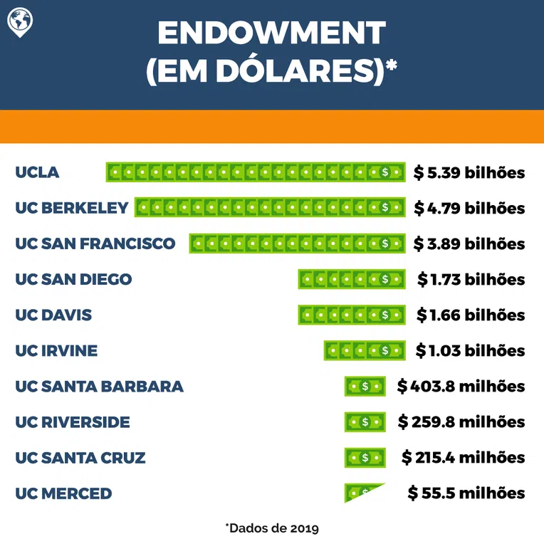 universidade-da-califórnia-endowment