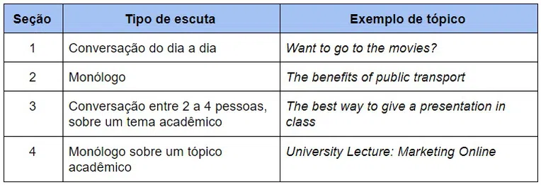 tabela1-listening-do-ielts