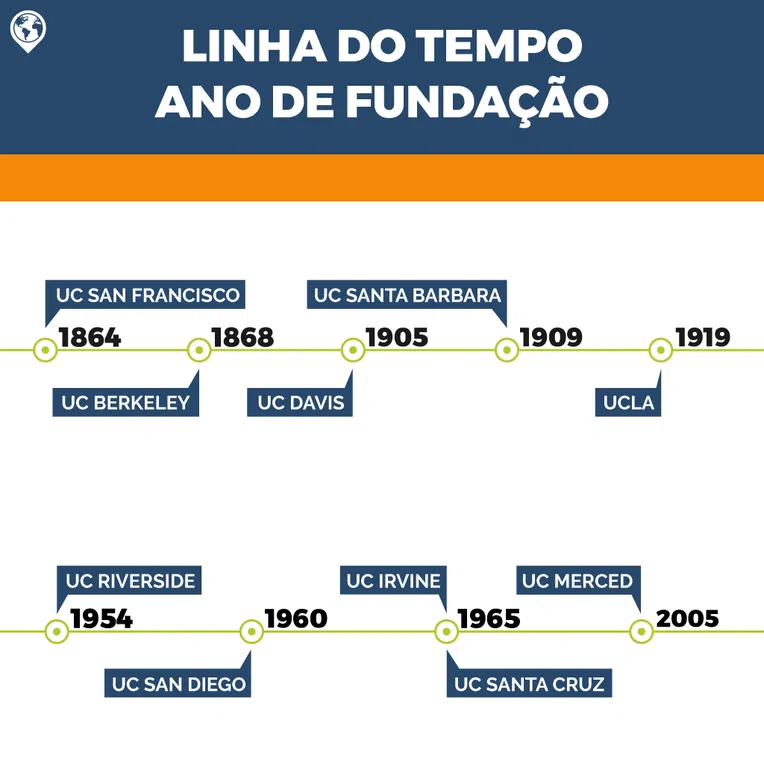 universidade-da-califórnia-fundação